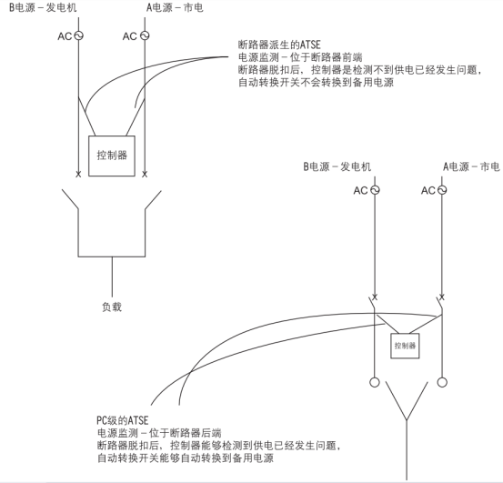 ATSE中断路器类（CB级）与PC级的主要区别